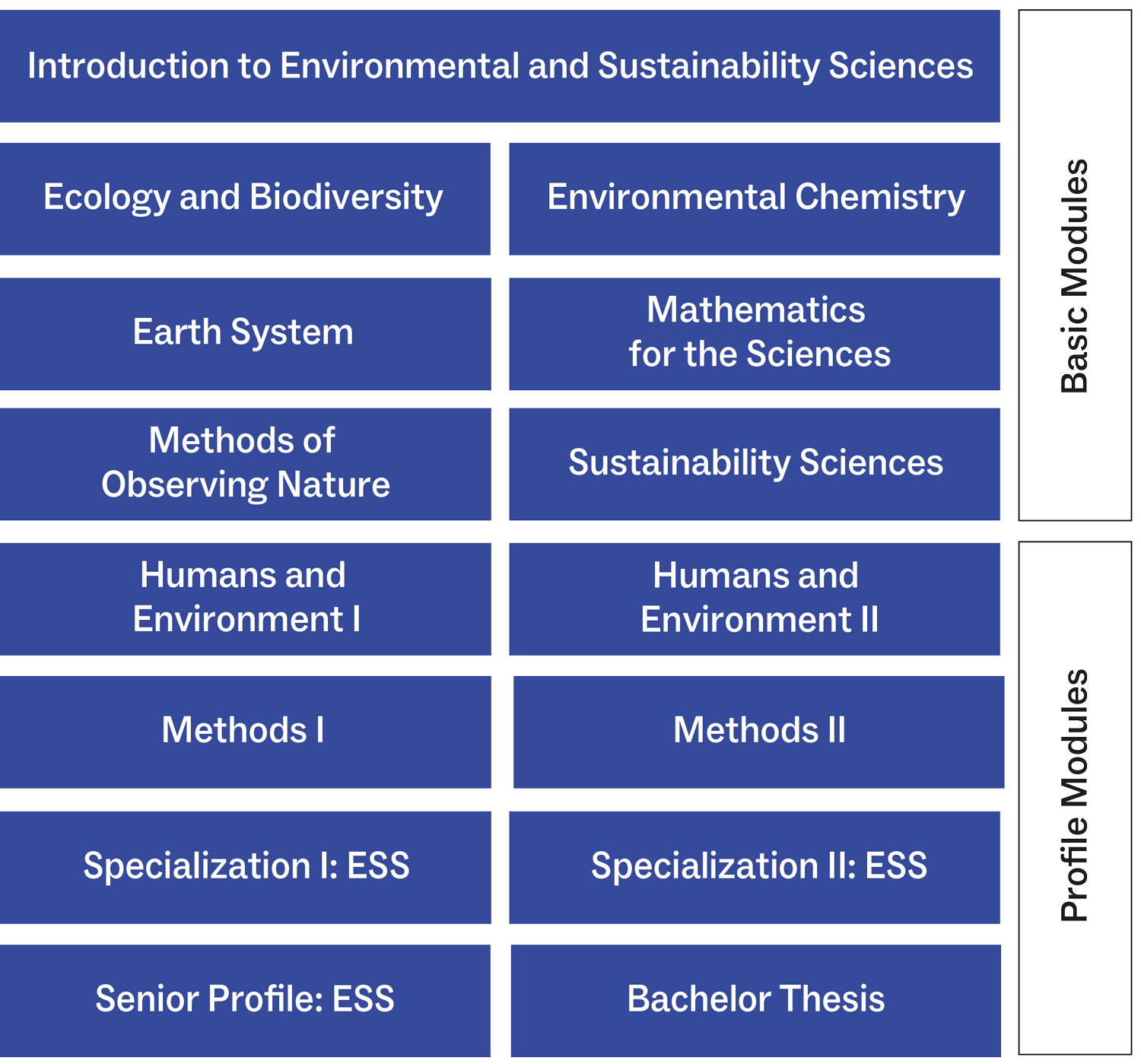 Grafik Environmental and Sustainability Sciences 2023