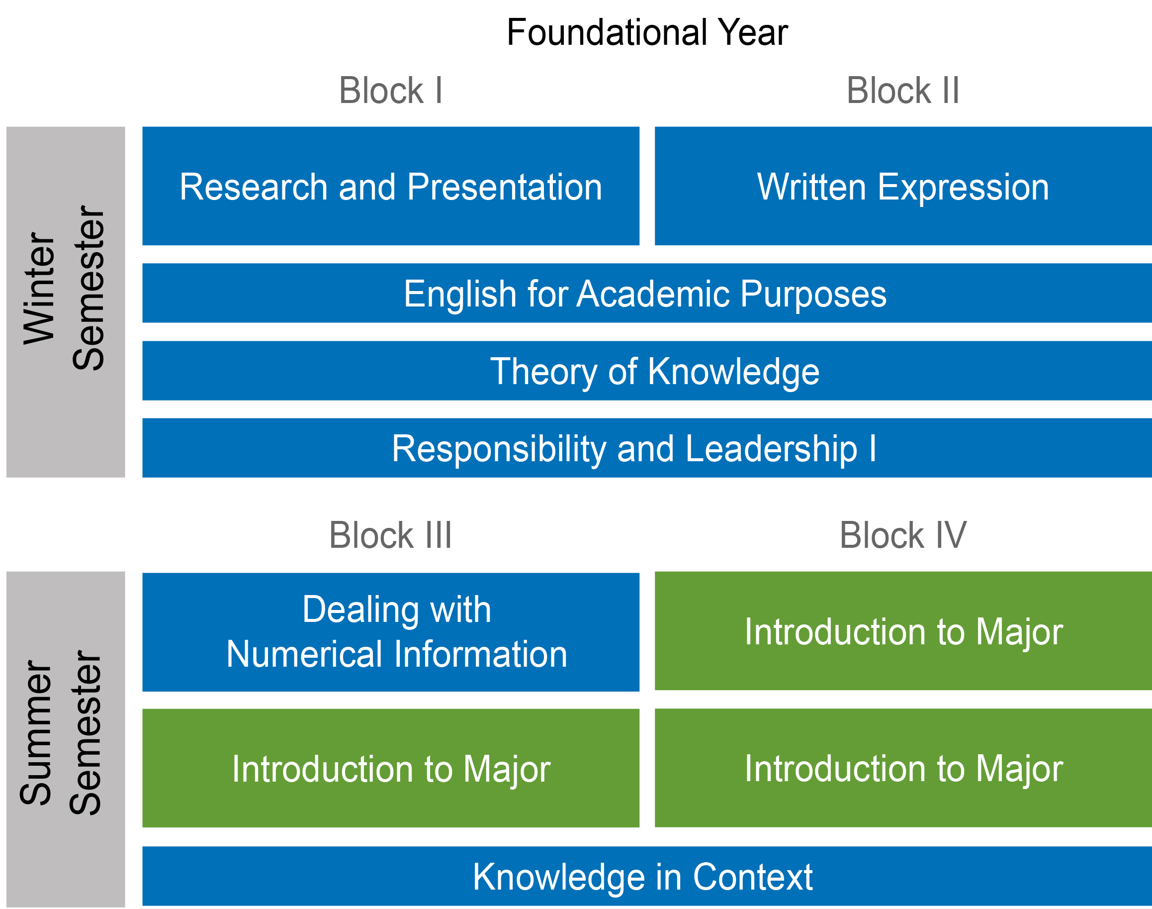 Grafik Foundational Year