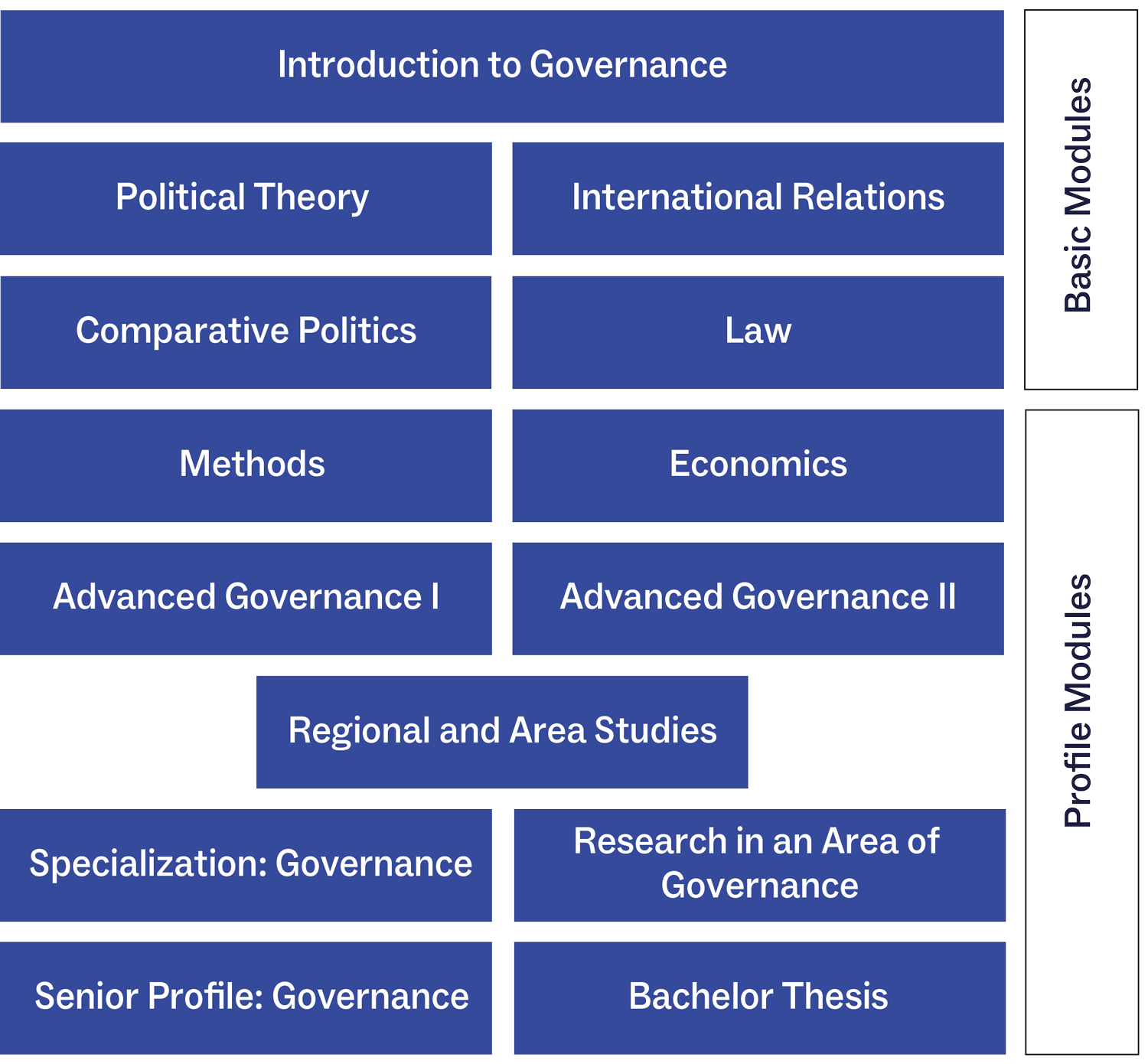 Grafik Governance 2023