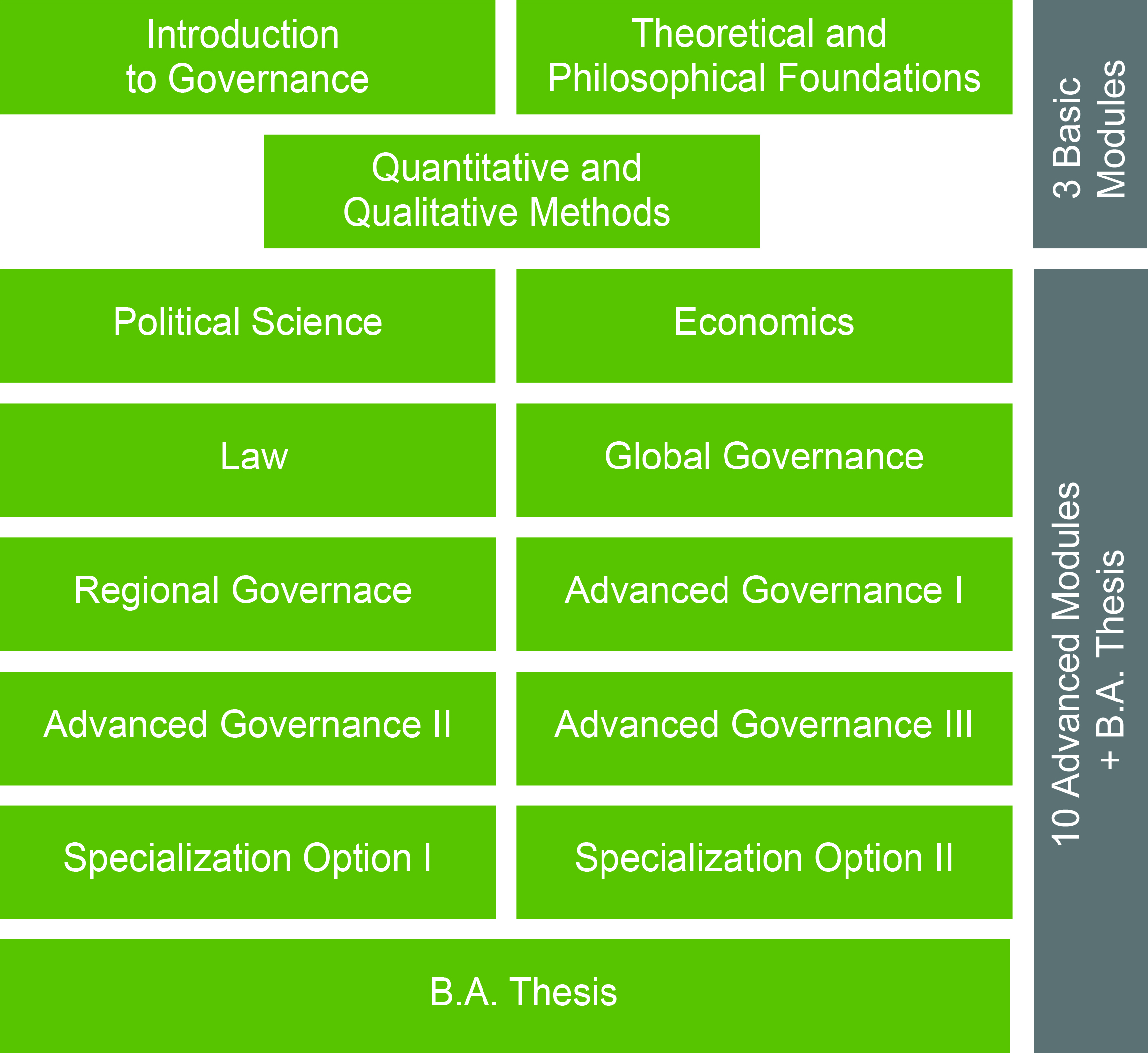 Grafik Governance