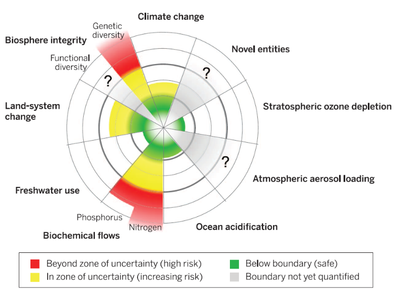 Planetary Boundaries