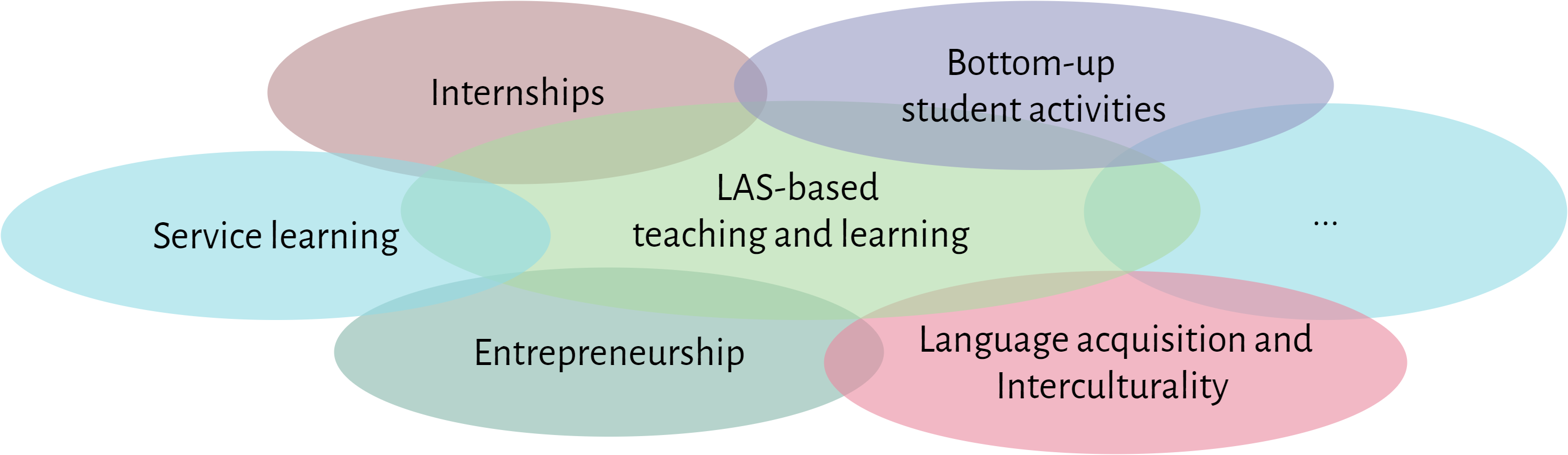 Curricular Elements